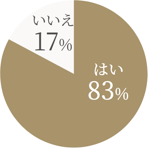 はい 83% いいえ 17%