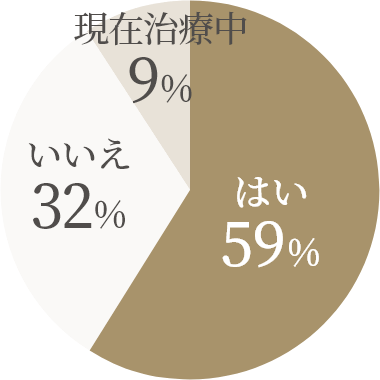 はい 59% いいえ 32% 現在治療中 9%